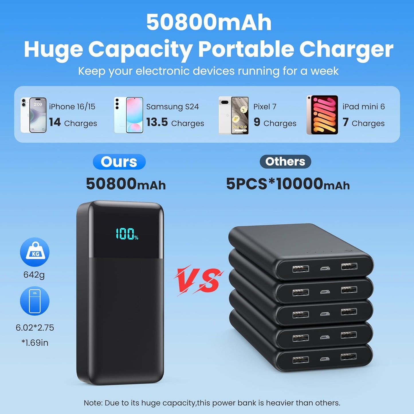 Portable Charger 50800mAh Power Bank with 3 Built in Cables,25W PD QC4.0 Fast Charging USB C Battery Pack,6 Outputs 2 Inputs Travel Essentials Portable Phone Charger for iPhone 17/16/15,Google,Android